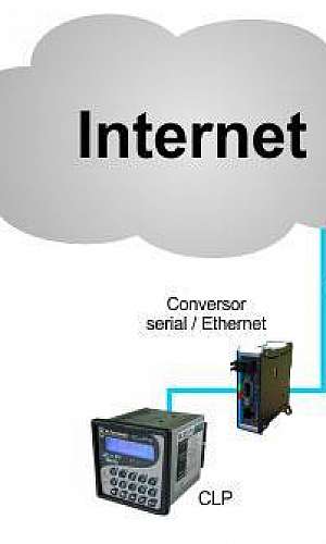 Telemetria automação industrial Telemetria automação industrial